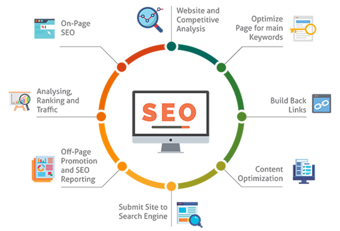 SEO Website on the top Google / SEO Website lên top Google
